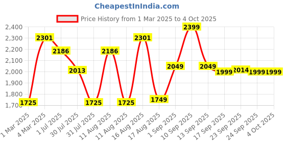 myntra.com LULU & SKY Flutter Sleeve Fit & Flare Dress lulu & sky Price History Graph from 1 Mar 2025 to 4 Oct 2025