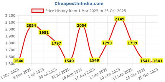 myntra.com LULU & SKY Flutter Sleeve Fit & Flare Dress lulu & sky Price History Graph from 1 Mar 2025 to 24 Oct 2025