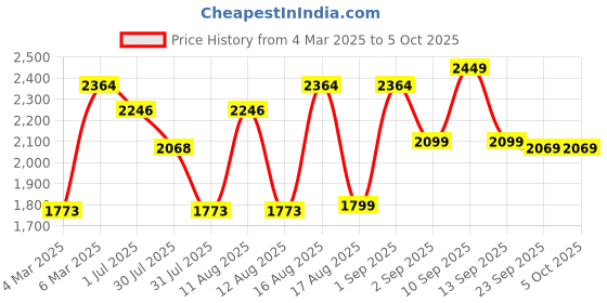 myntra.com LULU & SKY Flutter Sleeve Fit & Flare Dress lulu & sky Price History Graph from 4 Mar 2025 to 4 Oct 2025