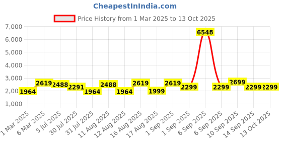 myntra.com LULU & SKY Flutter Sleeve Fit & Flare Dress lulu & sky Price History Graph from 1 Mar 2025 to 12 Oct 2025