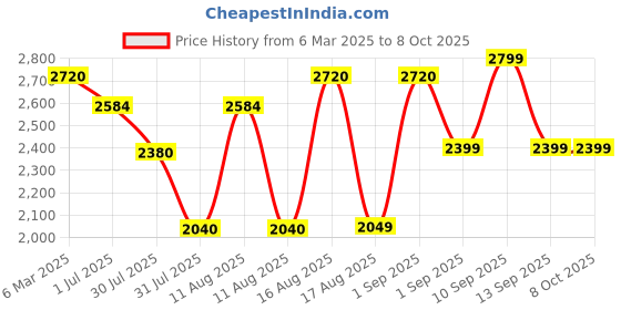 myntra.com LULU & SKY Flutter Sleeve Fit & Flare Dress lulu & sky Price History Graph from 6 Mar 2025 to 8 Oct 2025