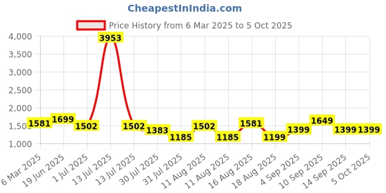 myntra.com LULU & SKY Flutter Sleeve Fit & Flare Dress lulu & sky Price History Graph from 6 Mar 2025 to 4 Oct 2025