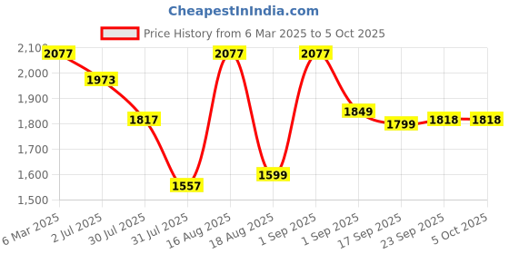 myntra.com LULU & SKY Flutter Sleeve Fit & Flare Dress lulu & sky Price History Graph from 6 Mar 2025 to 4 Oct 2025