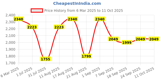 myntra.com LULU & SKY Flutter Sleeve Fit & Flare Dress lulu & sky Price History Graph from 6 Mar 2025 to 11 Oct 2025
