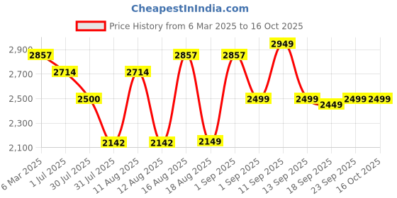 myntra.com LULU & SKY Flutter Sleeve Fit & Flare Dress lulu & sky Price History Graph from 6 Mar 2025 to 16 Oct 2025