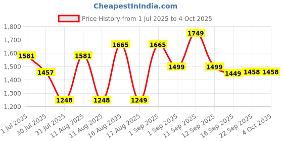 myntra.com LULU & SKY Flutter Sleeve Fit & Flare Dress lulu & sky Price History Graph from 1 Jul 2025 to 4 Oct 2025