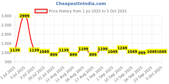 myntra.com LULU & SKY Flutter Sleeve Fit & Flare Dress lulu & sky Price History Graph from 1 Jul 2025 to 4 Oct 2025