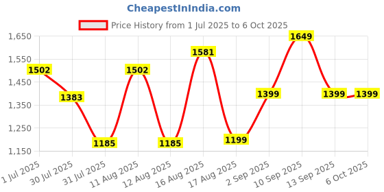 myntra.com LULU & SKY Flutter Sleeve Fit & Flare Dress lulu & sky Price History Graph from 1 Jul 2025 to 6 Oct 2025
