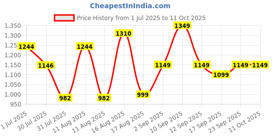 myntra.com LULU & SKY Flutter Sleeve Fit & Flare Dress lulu & sky Price History Graph from 1 Jul 2025 to 8 Oct 2025