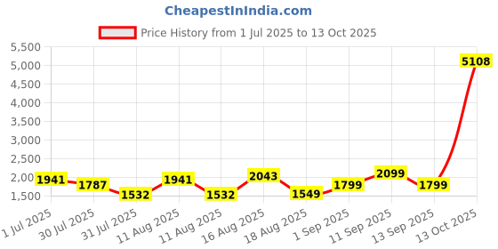 myntra.com LULU & SKY Flutter Sleeve Fit & Flare Dress lulu & sky Price History Graph from 1 Jul 2025 to 13 Oct 2025