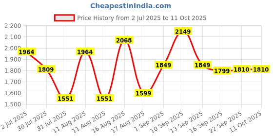 myntra.com LULU & SKY Flutter Sleeve Fit & Flare Dress lulu & sky Price History Graph from 2 Jul 2025 to 10 Oct 2025