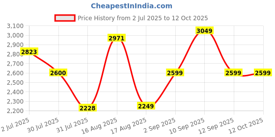 myntra.com LULU & SKY Flutter Sleeve Fit & Flare Dress lulu & sky Price History Graph from 2 Jul 2025 to 11 Oct 2025