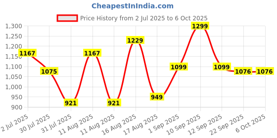 myntra.com LULU & SKY Flutter Sleeve Fit & Flare Dress lulu & sky Price History Graph from 2 Jul 2025 to 5 Oct 2025
