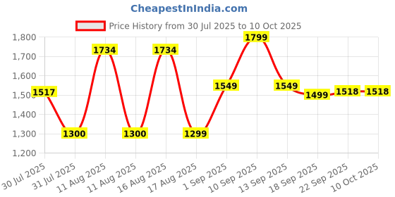 myntra.com LULU & SKY Flutter Sleeve Fit & Flare Dress lulu & sky Price History Graph from 30 Jul 2025 to 10 Oct 2025