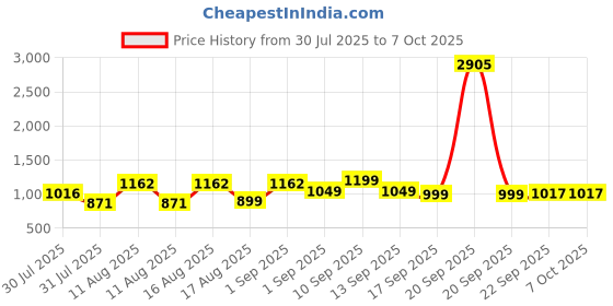 myntra.com LULU & SKY Flutter Sleeve Fit & Flare Dress lulu & sky Price History Graph from 30 Jul 2025 to 7 Oct 2025