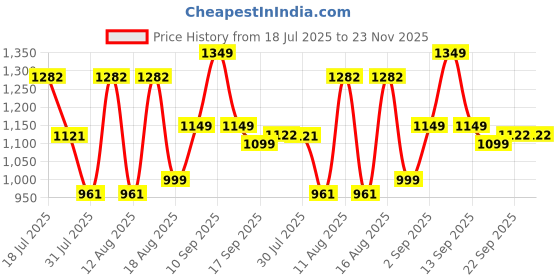 myntra.com LULU & SKY Flutter Sleeve Fit & Flare Dress lulu & sky Price History Graph from 18 Jul 2025 to 23 Nov 2025