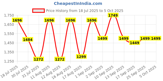 myntra.com LULU & SKY Flutter Sleeve Fit & Flare Dress lulu & sky Price History Graph from 18 Jul 2025 to 5 Oct 2025