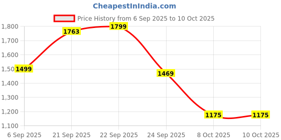 myntra.com LULU & SKY Flutter Sleeve Fit & Flare Dress lulu & sky Price History Graph from 6 Sep 2025 to 9 Oct 2025