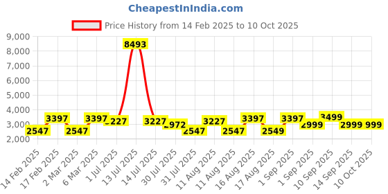 myntra.com LULU & SKY Flutter Sleeve Fit & Flare Maxi Dress lulu & sky Price History Graph from 14 Feb 2025 to 10 Oct 2025