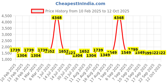 myntra.com LULU & SKY Flutter Sleeve Fit & Flare Mini Dress lulu & sky Price History Graph from 10 Feb 2025 to 12 Oct 2025