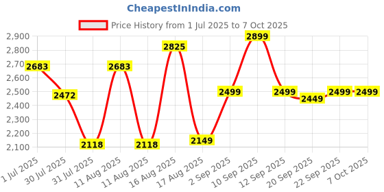 myntra.com LULU & SKY Flutter Sleeve Fit & Flare Mini Dress lulu & sky Price History Graph from 1 Jul 2025 to 6 Oct 2025