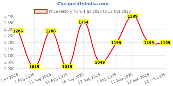 myntra.com LULU & SKY Flutter Sleeve Peplum Dress lulu & sky Price History Graph from 1 Jul 2025 to 11 Oct 2025