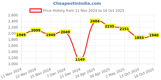 myntra.com LULU & SKY Flutter Sleeve Sheath Dress lulu & sky Price History Graph from 11 Nov 2024 to 16 Oct 2025