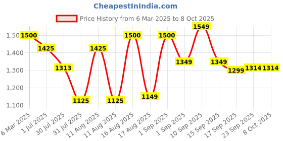 myntra.com LULU & SKY Flutter Sleeve Sheath Dress lulu & sky Price History Graph from 6 Mar 2025 to 7 Oct 2025