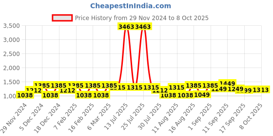 myntra.com LULU & SKY Flutter Sleeve Top lulu & sky Price History Graph from 29 Nov 2024 to 7 Oct 2025
