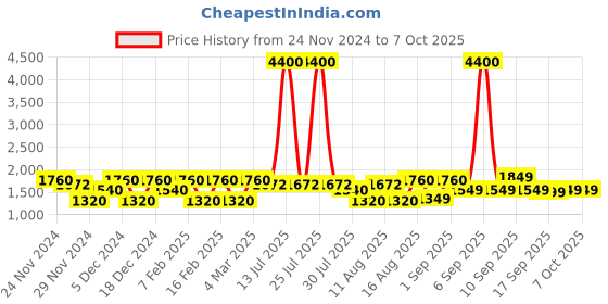 myntra.com LULU & SKY Flutter Sleeve Top lulu & sky Price History Graph from 24 Nov 2024 to 6 Oct 2025