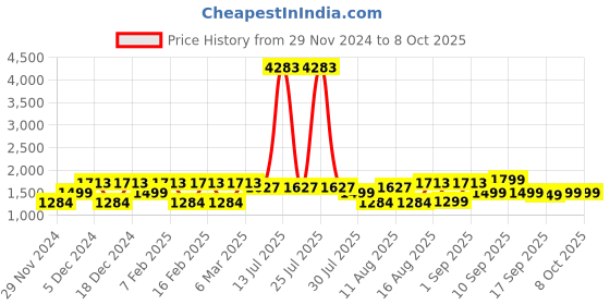 myntra.com LULU & SKY Flutter Sleeve Top lulu & sky Price History Graph from 29 Nov 2024 to 8 Oct 2025