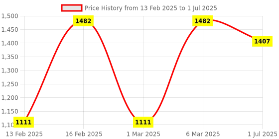myntra.com LULU & SKY Flutter Sleeve Top lulu & sky Price History Graph from 13 Feb 2025 to 1 Jul 2025