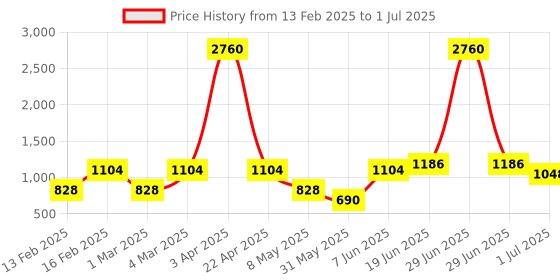 myntra.com LULU & SKY Flutter Sleeve Top lulu & sky Price History Graph from 13 Feb 2025 to 1 Jul 2025