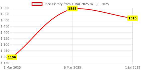 myntra.com LULU & SKY Flutter Sleeve Top lulu & sky Price History Graph from 1 Mar 2025 to 1 Jul 2025