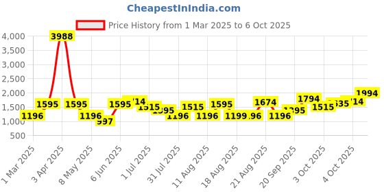 myntra.com LULU & SKY Flutter Sleeve Top lulu & sky Price History Graph from 1 Mar 2025 to 6 Oct 2025
