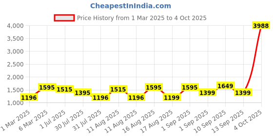 myntra.com LULU & SKY Flutter Sleeve Top lulu & sky Price History Graph from 1 Mar 2025 to 4 Oct 2025
