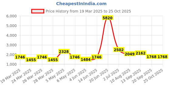 myntra.com LULU & SKY Frayed Hem Asymmetric Denim Skirt lulu & sky Price History Graph from 19 Mar 2025 to 25 Oct 2025