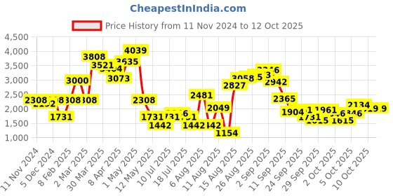 myntra.com LULU & SKY Free Size Knitted Poncho lulu & sky Price History Graph from 11 Nov 2024 to 11 Oct 2025