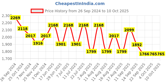 myntra.com LULU & SKY Free Size Shift Silhouette Cover-up lulu & sky Price History Graph from 26 Sep 2024 to 9 Oct 2025