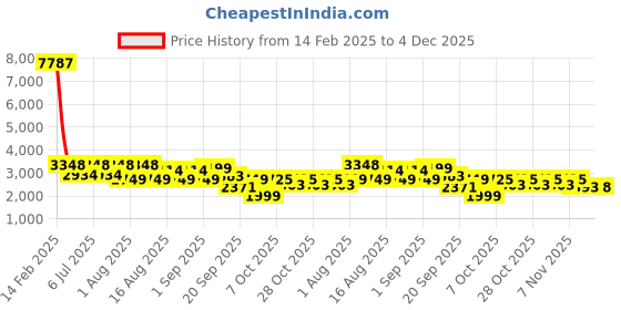 myntra.com LULU & SKY Fringe Detail Zip-up Slim Fit High-Rise Fringe Detail Zip-Up Detail Shorts lulu & sky Price History Graph from 14 Feb 2025 to 4 Dec 2025