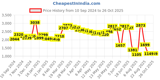 myntra.com LULU & SKY Fringe-Hem Pencil Skirt lulu & sky Price History Graph from 10 Sep 2024 to 25 Oct 2025