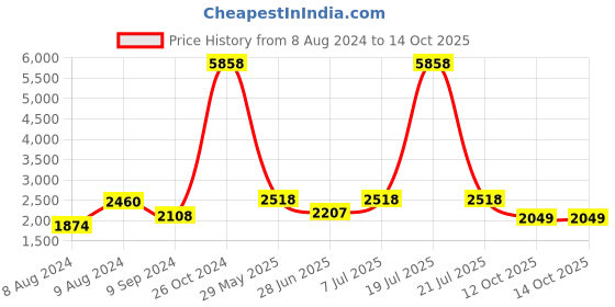 myntra.com LULU & SKY Fringed A-Line Midi Skirt lulu & sky Price History Graph from 8 Aug 2024 to 12 Oct 2025