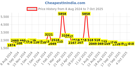 myntra.com LULU & SKY Fringed A-Line Midi Skirt lulu & sky Price History Graph from 8 Aug 2024 to 7 Oct 2025