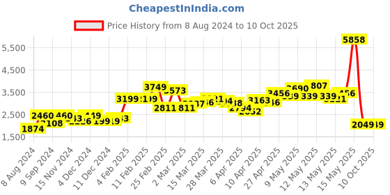 myntra.com LULU & SKY Fringed Midi A-Line Skirt lulu & sky Price History Graph from 8 Aug 2024 to 10 Oct 2025
