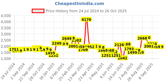 myntra.com LULU & SKY Fringed Straight Midi Denim Skirt lulu & sky Price History Graph from 24 Jul 2024 to 25 Oct 2025