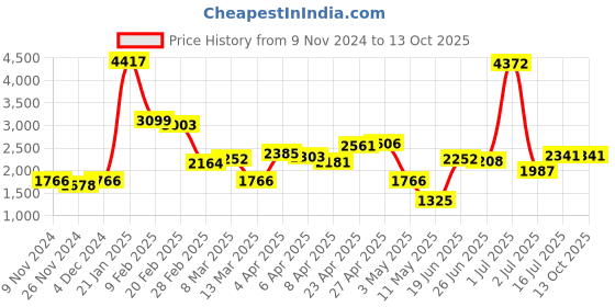 myntra.com LULU & SKY Front Half-Zip Oversized Sweatshirt lulu & sky Price History Graph from 9 Nov 2024 to 13 Oct 2025