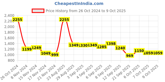 myntra.com LULU & SKY Front-Open Crop Cardigan lulu & sky Price History Graph from 26 Oct 2024 to 9 Oct 2025