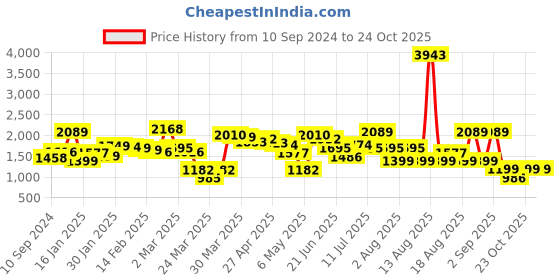 myntra.com LULU & SKY Front-slit Contrast Lace-trim A-Line Mini Skirt lulu & sky Price History Graph from 10 Sep 2024 to 24 Oct 2025