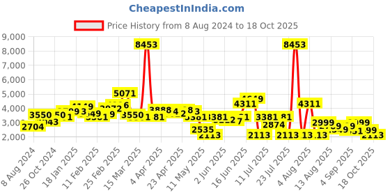 myntra.com LULU & SKY Front Slit Pure Cotton Denim A-Line Maxi Skirt lulu & sky Price History Graph from 8 Aug 2024 to 18 Oct 2025