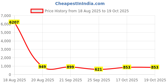 myntra.com LULU & SKY Fuchsia High Neck Crop Top & Side-Slit Skirt lulu & sky Price History Graph from 18 Aug 2025 to 17 Oct 2025